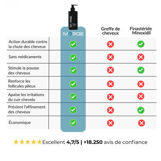Morge™ Shampooing Réparation & Croissance